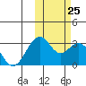 Trident Bay tide chart for Friday, October 25, 2024