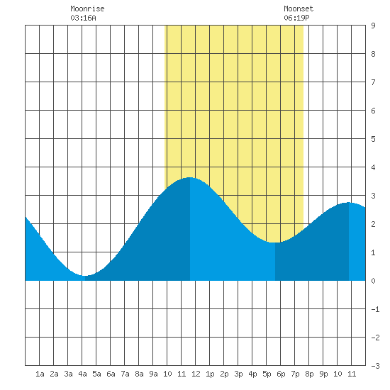 Trident Bay tide chart for Saturday, October 26, 2024