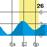 Trident Bay tide chart for Saturday, October 26, 2024