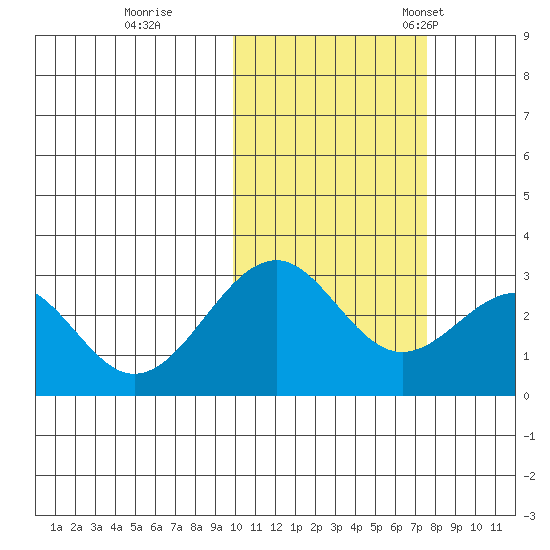 Trident Bay tide chart for Sunday, October 27, 2024
