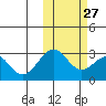 Trident Bay tide chart for Sunday, October 27, 2024
