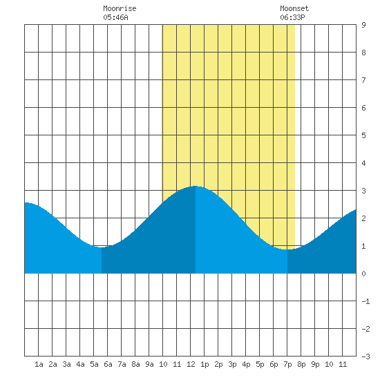 Trident Bay tide chart for Monday, October 28, 2024