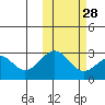 Trident Bay tide chart for Monday, October 28, 2024