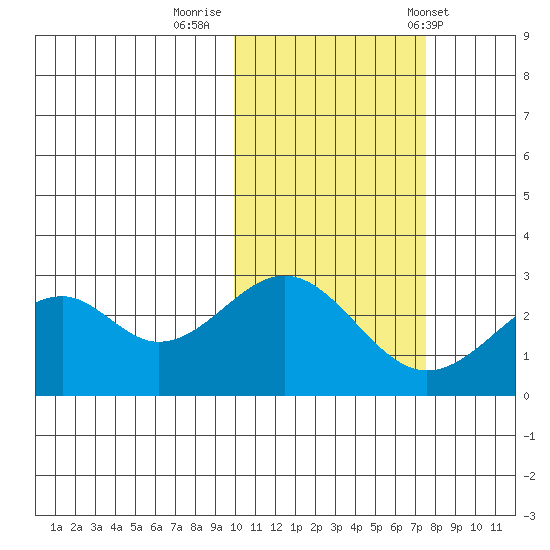 Trident Bay tide chart for Tuesday, October 29, 2024