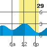 Trident Bay tide chart for Tuesday, October 29, 2024