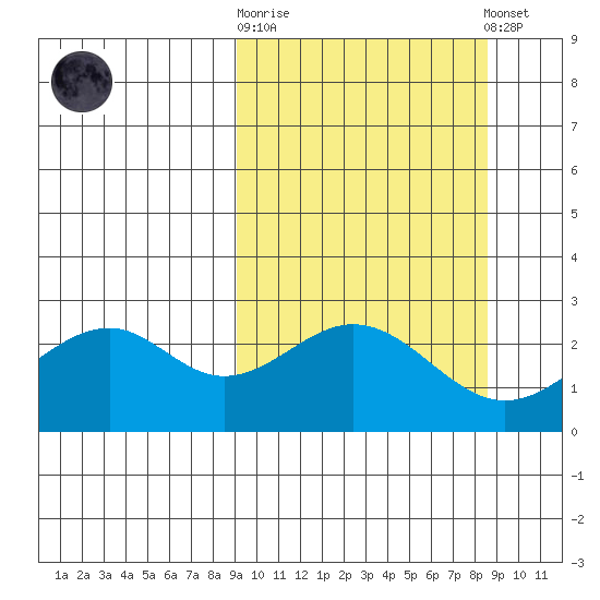 Trident Bay tide chart for Wednesday, October 2, 2024