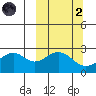 Trident Bay tide chart for Wednesday, October 2, 2024