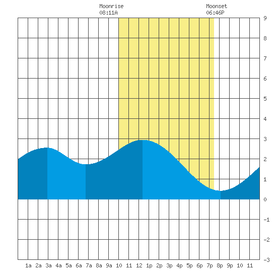 Trident Bay tide chart for Wednesday, October 30, 2024