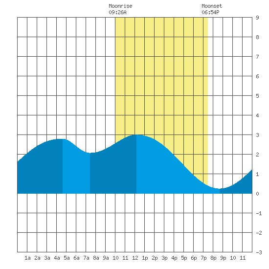 Trident Bay tide chart for Thursday, October 31, 2024