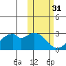 Trident Bay tide chart for Thursday, October 31, 2024