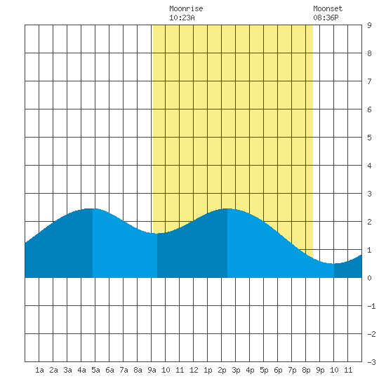 Trident Bay tide chart for Thursday, October 3, 2024