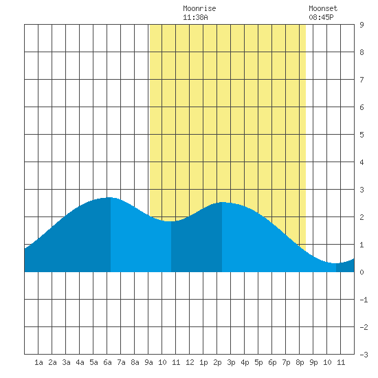 Trident Bay tide chart for Friday, October 4, 2024