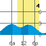 Trident Bay tide chart for Friday, October 4, 2024
