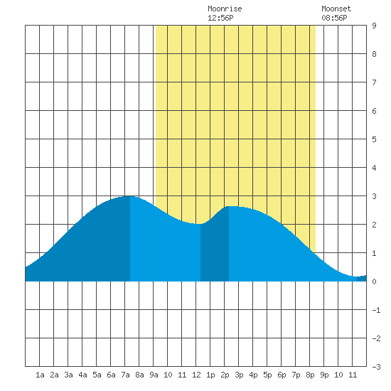 Trident Bay tide chart for Saturday, October 5, 2024