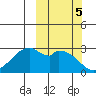 Trident Bay tide chart for Saturday, October 5, 2024