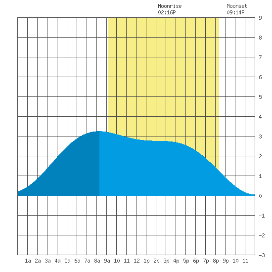 Trident Bay tide chart for Sunday, October 6, 2024