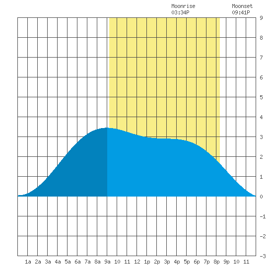 Trident Bay tide chart for Monday, October 7, 2024
