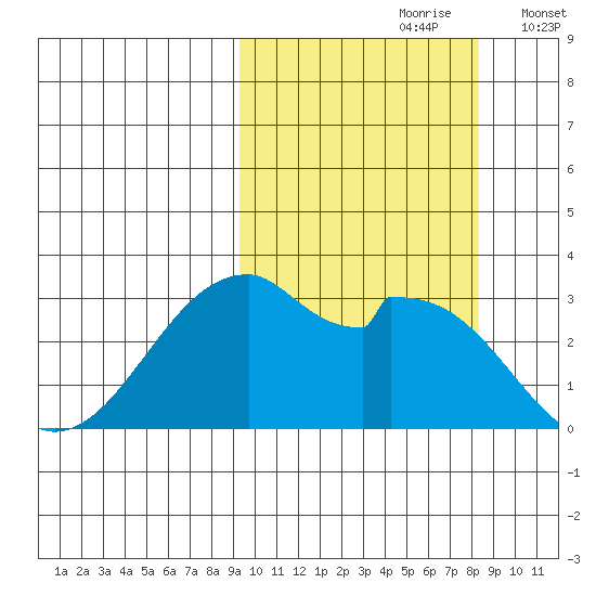 Trident Bay tide chart for Tuesday, October 8, 2024