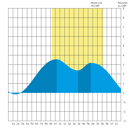 Trident Bay tide chart for Wednesday, October 9, 2024