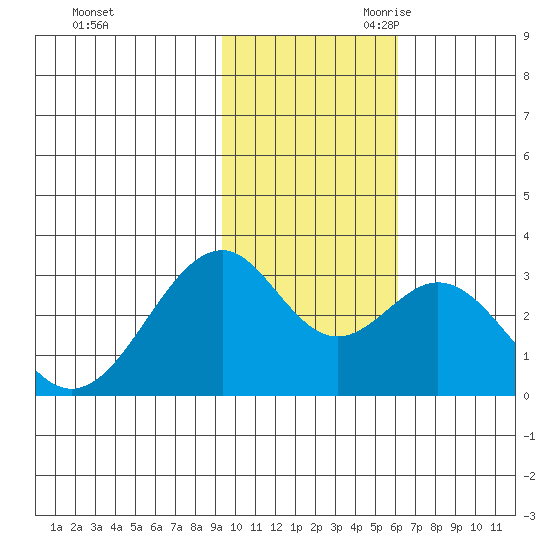 Trident Bay tide chart for Sunday, November 10, 2024