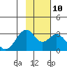 Trident Bay tide chart for Sunday, November 10, 2024