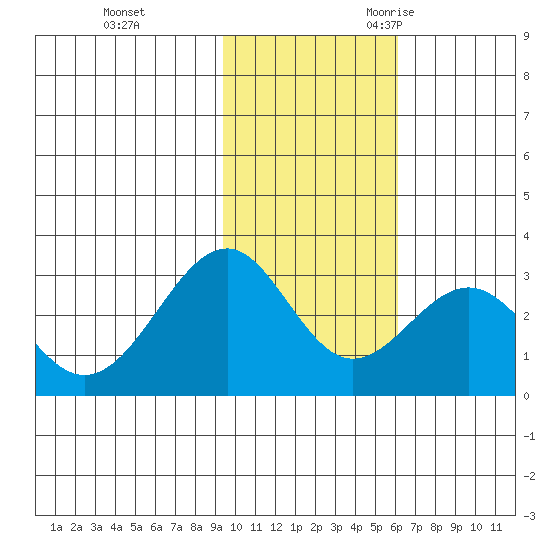 Trident Bay tide chart for Monday, November 11, 2024