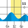 Trident Bay tide chart for Monday, November 11, 2024