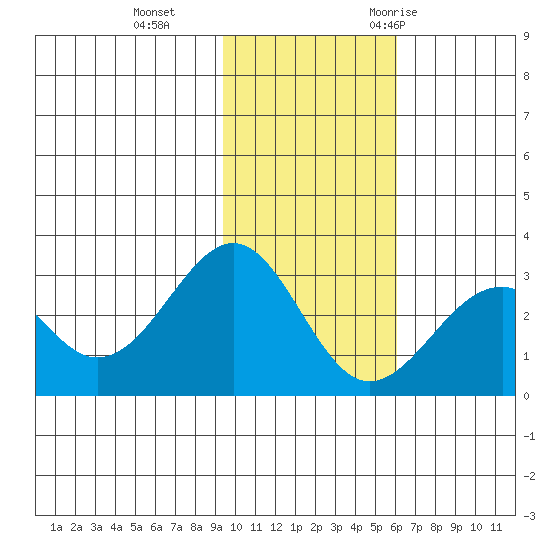 Trident Bay tide chart for Tuesday, November 12, 2024