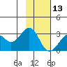 Trident Bay tide chart for Wednesday, November 13, 2024
