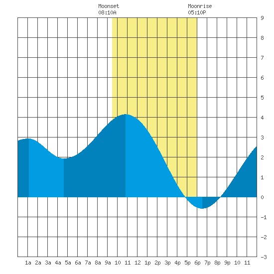 Trident Bay tide chart for Thursday, November 14, 2024