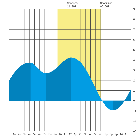 Trident Bay tide chart for Saturday, November 16, 2024