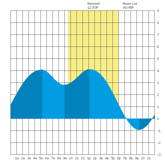 Trident Bay tide chart for Sunday, November 17, 2024
