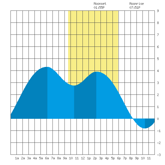 Trident Bay tide chart for Monday, November 18, 2024