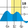 Trident Bay tide chart for Monday, November 18, 2024