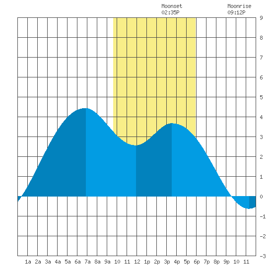 Trident Bay tide chart for Tuesday, November 19, 2024