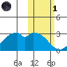 Trident Bay tide chart for Friday, November 1, 2024