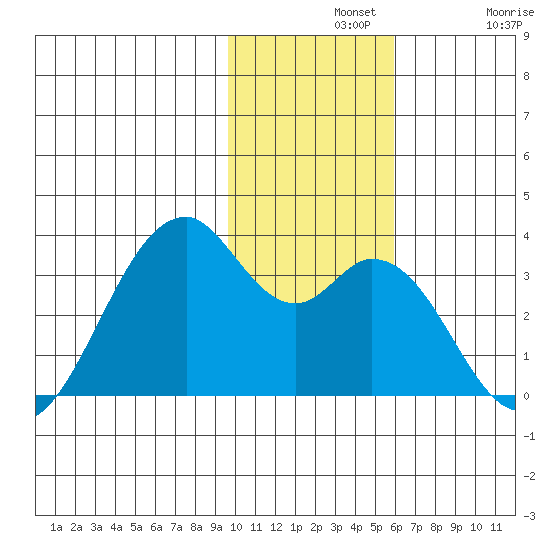 Trident Bay tide chart for Wednesday, November 20, 2024