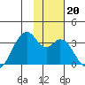 Trident Bay tide chart for Wednesday, November 20, 2024