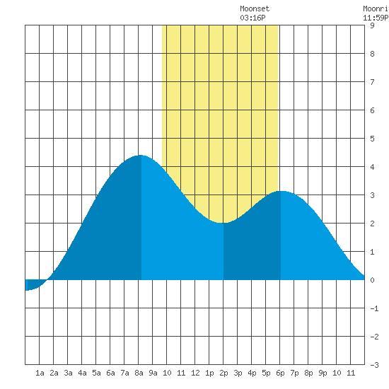 Trident Bay tide chart for Thursday, November 21, 2024