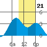 Trident Bay tide chart for Thursday, November 21, 2024