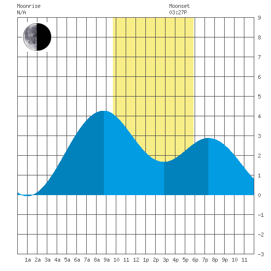 Trident Bay tide chart for Friday, November 22, 2024