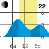 Trident Bay tide chart for Friday, November 22, 2024