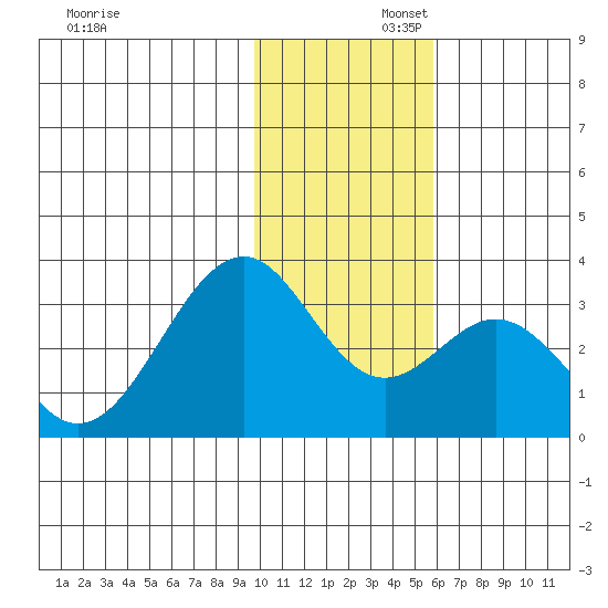 Trident Bay tide chart for Saturday, November 23, 2024
