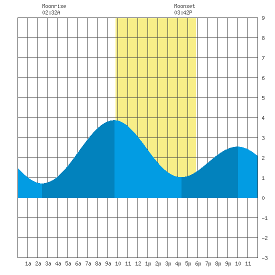 Trident Bay tide chart for Sunday, November 24, 2024