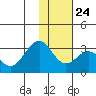 Trident Bay tide chart for Sunday, November 24, 2024