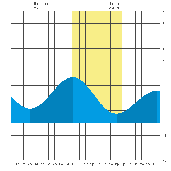 Trident Bay tide chart for Monday, November 25, 2024