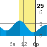 Trident Bay tide chart for Monday, November 25, 2024