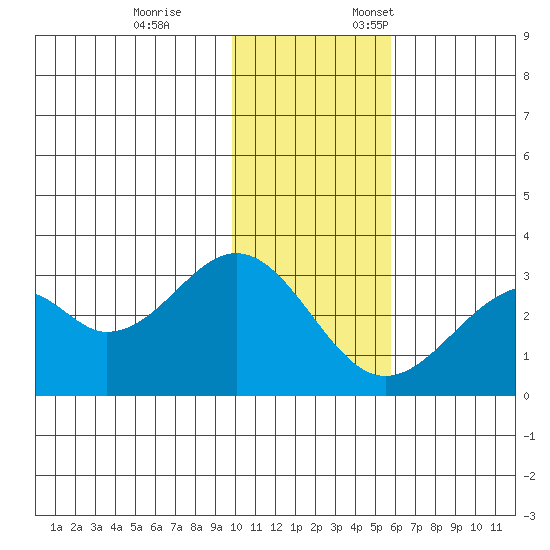 Trident Bay tide chart for Tuesday, November 26, 2024