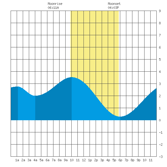 Trident Bay tide chart for Wednesday, November 27, 2024
