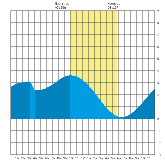 Trident Bay tide chart for Thursday, November 28, 2024
